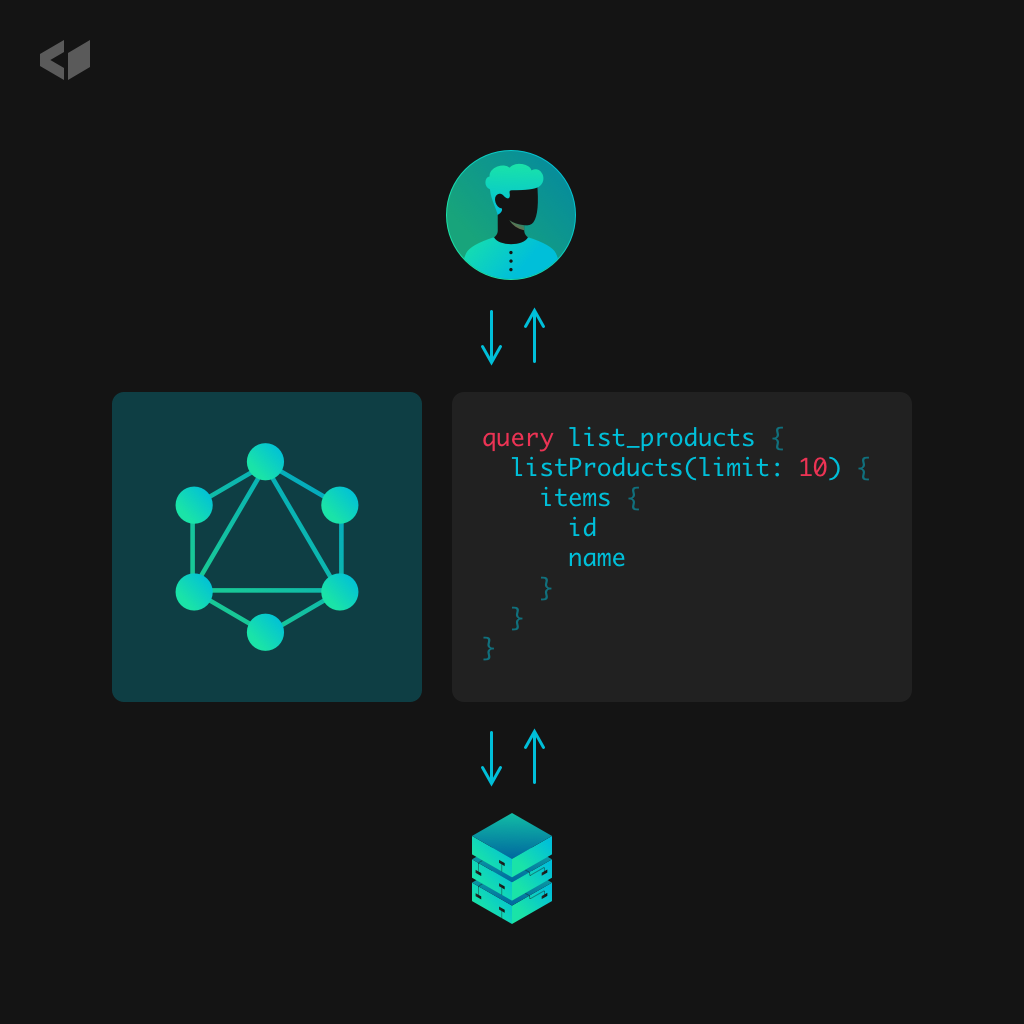 GraphQL