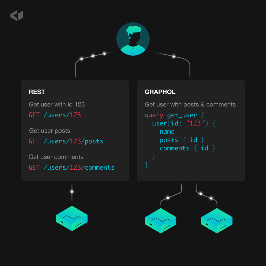 Difference Between Graph Api And Rest Api - Image to u